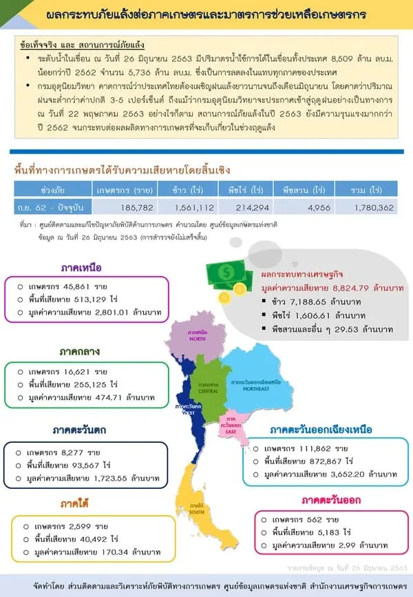 ผลกระทบภัยแล้งต่อภาคการเกษตรและมาตรการช่วยเหลือเกษตรกร