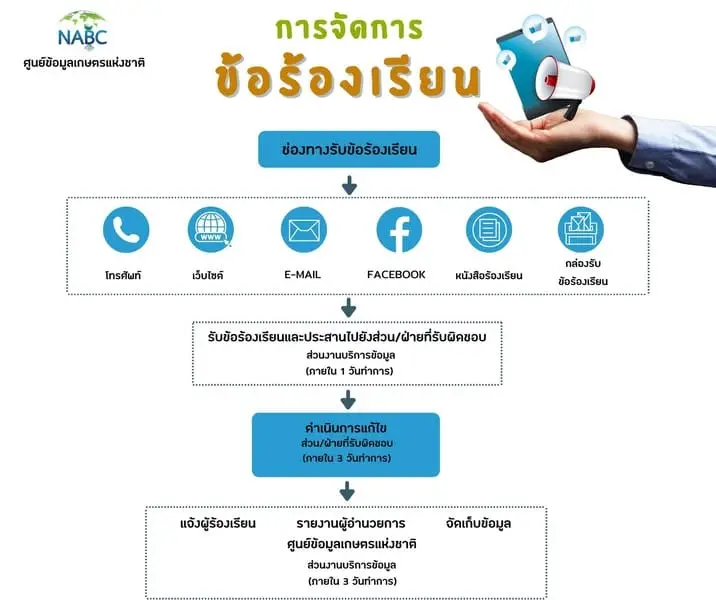 6 ช่องทางรับเรื่องร้องเรียนของศูนย์ข้อมูลเกษตรแห่งชาติ